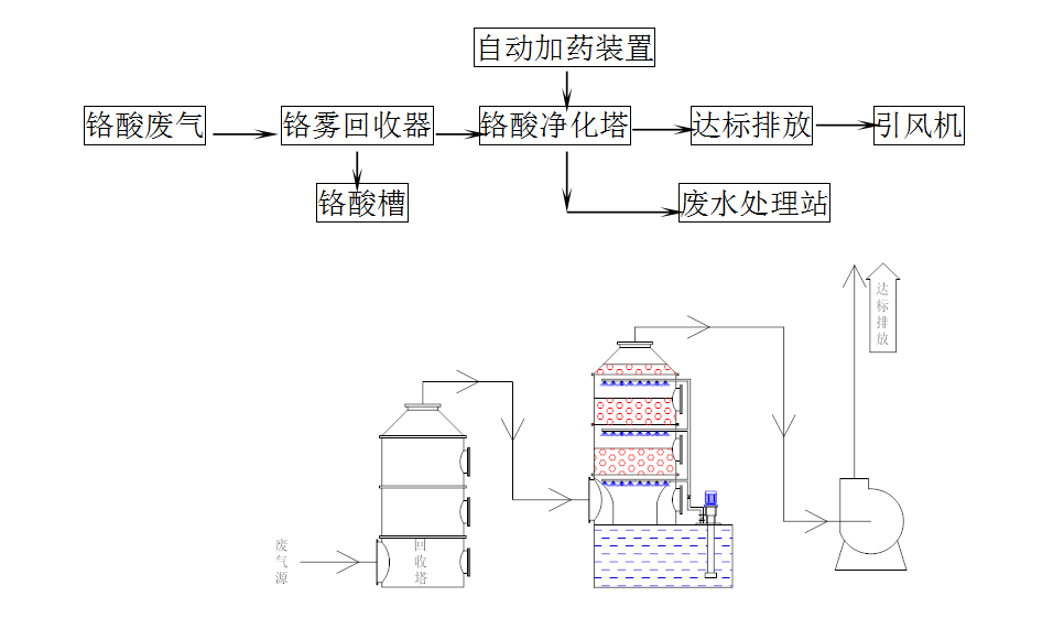 電鍍廢氣處理